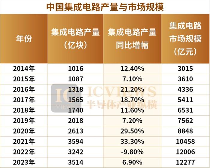 中國集成電路出口額突破千億美元大關，彰顯產業崛起新動能